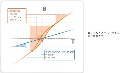 IMSystems IMSystems-ロストモーションヒステリシス